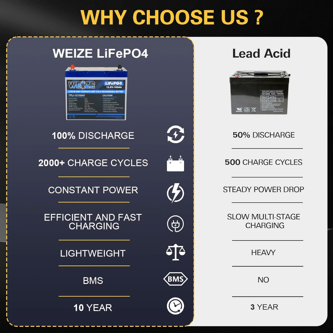 WEIZE LiFePO4 Lithium Battery 12V 100Ah丨BMS 8000+ Deep Cycles