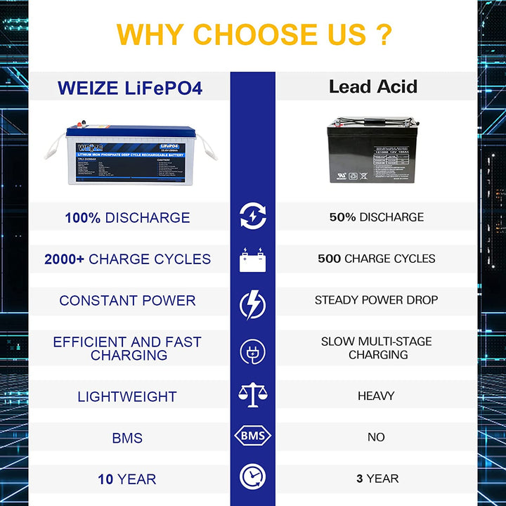 24V 200Ah LiFePO4 Lithium Battery, Built-in 100A Smart BMS, Up to 8000 Deep Cycles, 5120Wh Rechargeable Battery, Perfect for RV, Solar System, Marine, and Off Grid Applications WEIZE