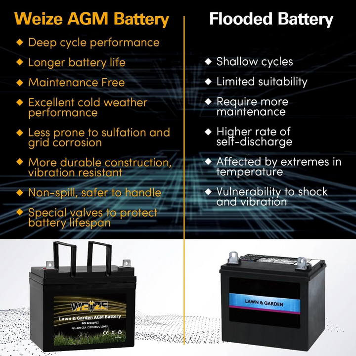 Weize Lawn & Garden AGM Battery, 12V 200CCA BCI Group U1 SLA Starting Battery for Lawn, Tractors and Mowers, Compatible with John Deere, Toro, Cub Cadet, and Craftsman WEIZE