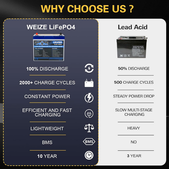  LiTime 12V 100Ah LiFePO4 Battery BCI Group 31 Lithium Battery  Built-in 100A BMS, Up to 15000 Deep Cycles, Perfect for RV, Marine, Home  Energy Storage : Automotive