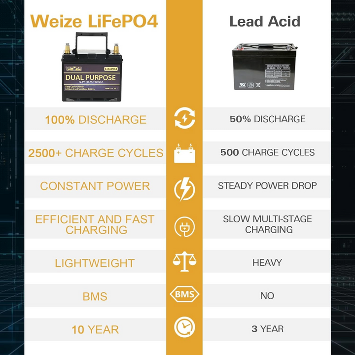 WEIZE 12V 60AH Dual Purpose LiFePO4 Lithium Battery, 800CCA Starter Battery Plus Deep Cycle Performance, Built-in Smart BMS WEIZE