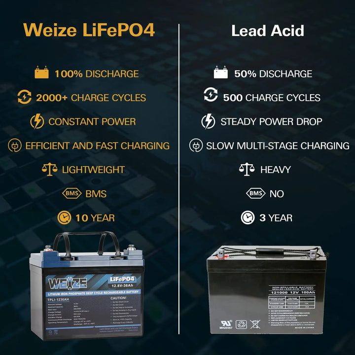 12V 36Ah 460.8Wh LiFePO4 Lithium Battery 2000+ Deep Cycles & Smart BMS WEIZE